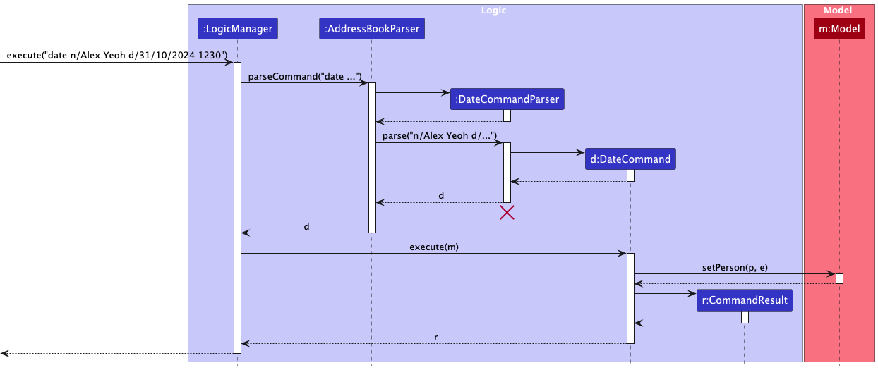 Interactions Inside the Logic Component for the `date n/Alex Yeoh d/31/10/2024 1230` Command